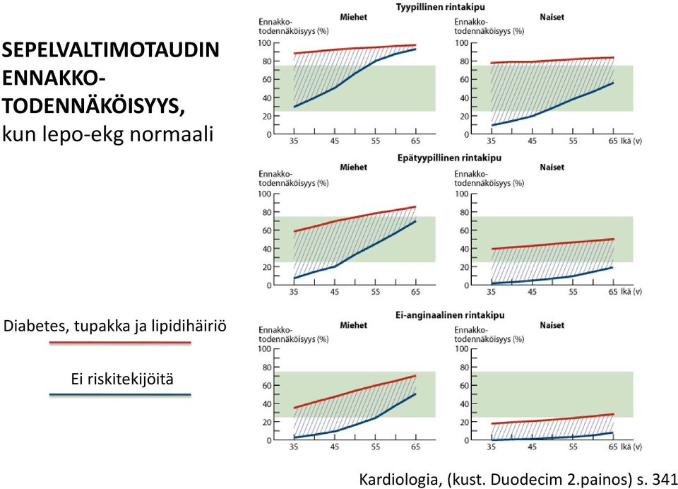 Diabetes, tupakka ja lipidihäiriö Ei