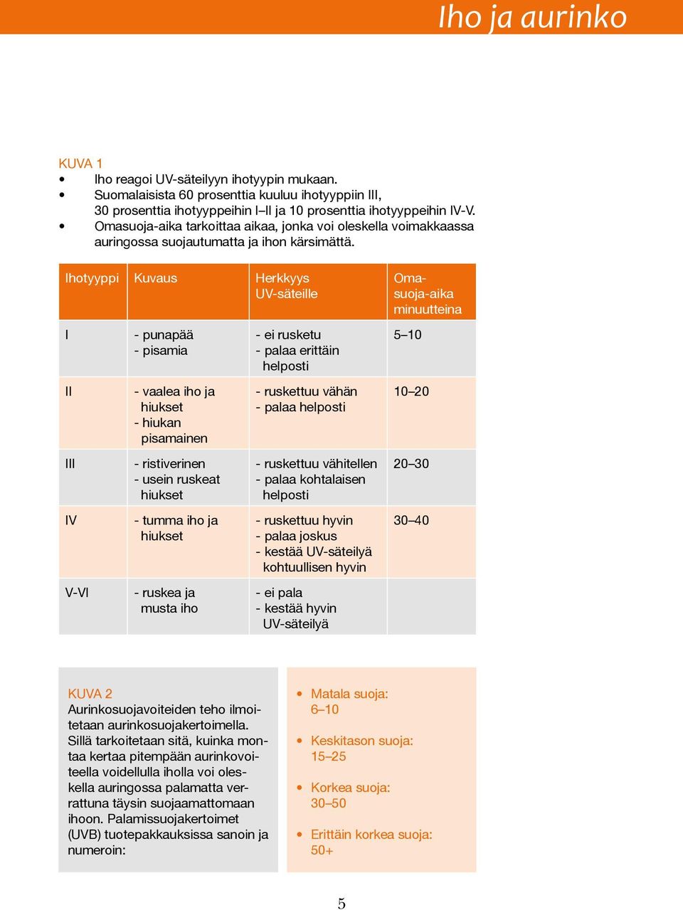 Ihotyyppi Kuvaus Herkkyys UV-säteille I II III IV V-VI - punapää - pisamia - vaalea iho ja hiukset - hiukan pisamainen - ristiverinen - usein ruskeat hiukset - tumma iho ja hiukset - ruskea ja musta