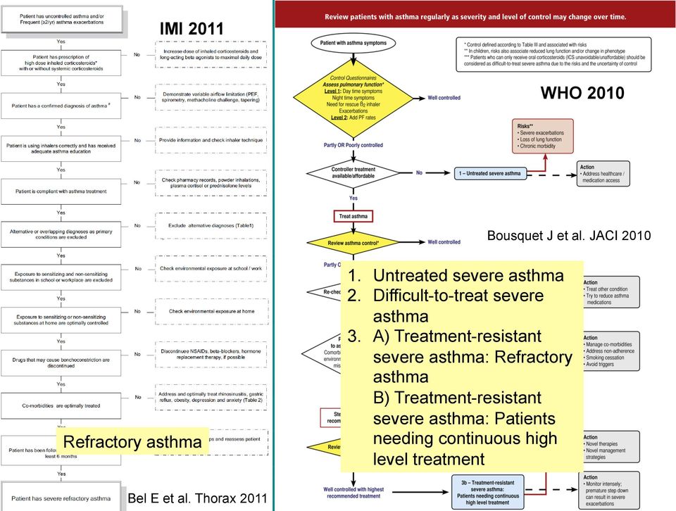 A) Treatment-resistant severe asthma: Refractory asthma B)