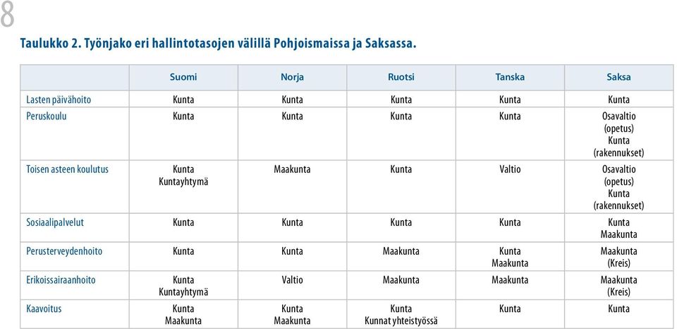 Toisen asteen koulutus Kunta Kuntayhtymä Maakunta Kunta Valtio Osavaltio (opetus) Kunta (rakennukset) Sosiaalipalvelut Kunta Kunta Kunta Kunta Kunta