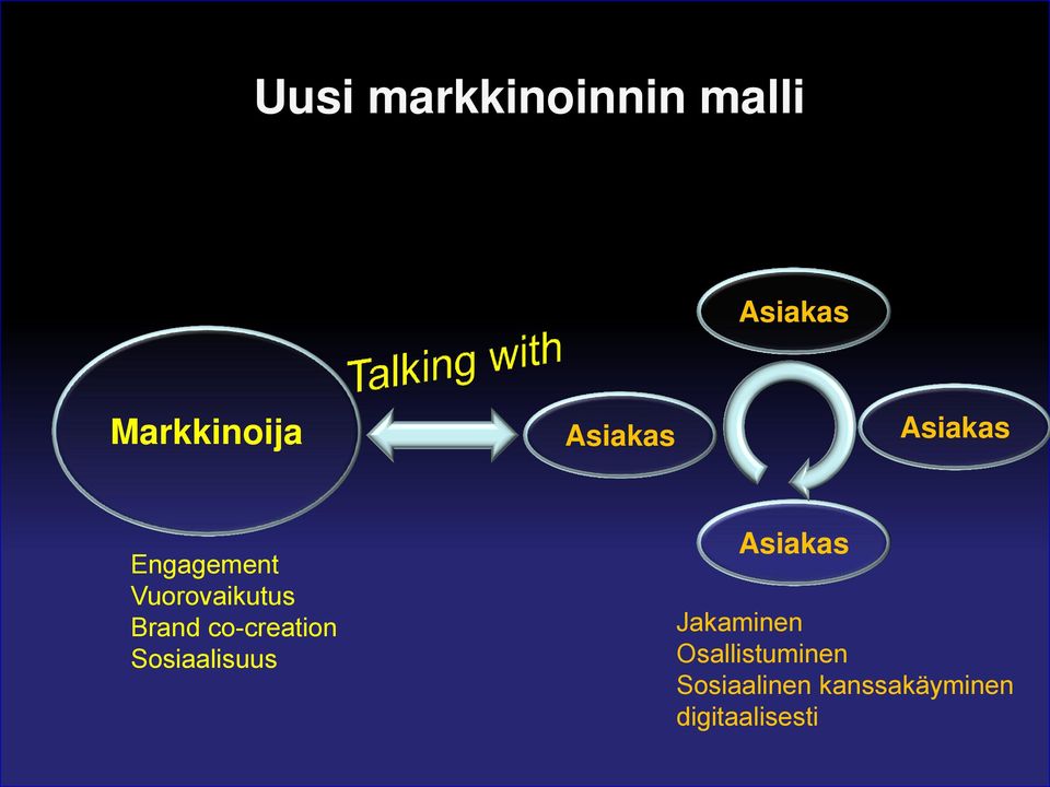 co-creation Sosiaalisuus Asiakas Jakaminen