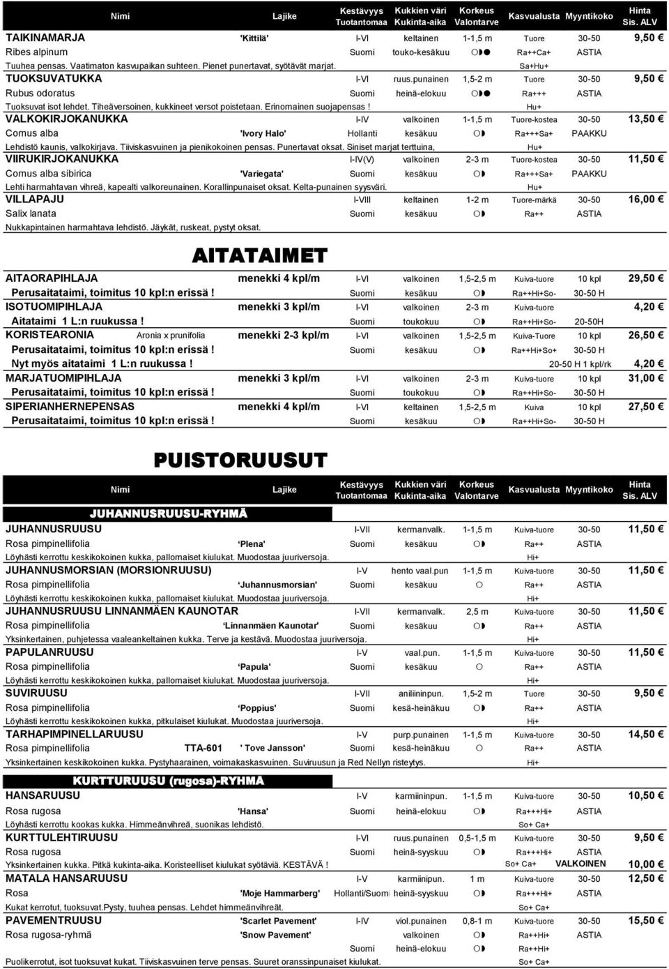 Hu+ VALKOKIRJOKANUKKA I-IV valkoinen 1-1,5 m Tuore-kostea 30-50 13,50 Cornus alba 'Ivory Halo' Hollanti kesäkuu Ra+++Sa+ PAAKKU Lehdistö kaunis, valkokirjava. Tiiviskasvuinen ja pienikokoinen pensas.