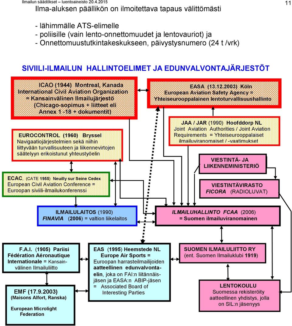 päivystysnumero (24 t /vrk) SIVIILI-ILMAILUN HALLINTOELIMET JA EDUNVALVONTAJÄRJESTÖT ICAO (1944) Montreal, Kanada International Civil Aviation Organization = Kansainvälinen Ilmailujärjestö