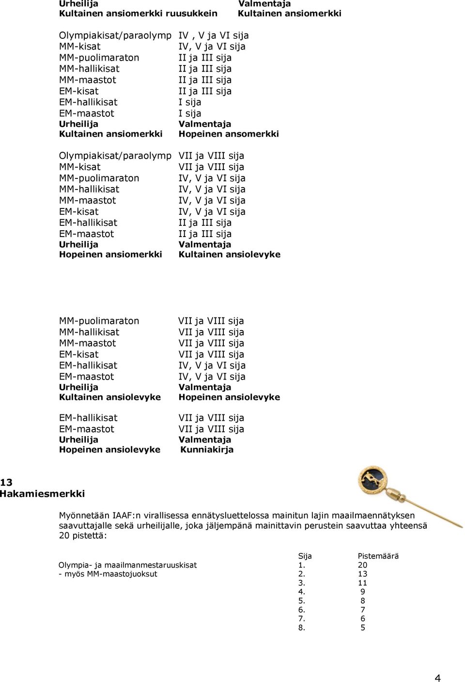 MM-maastot EM-kisat EM-hallikisat EM-maastot Kultainen ansiolevyke EM-hallikisat EM-maastot Hopeinen ansiolevyke Hopeinen ansiolevyke Kunniakirja 13 Hakamiesmerkki Myönnetään IAAF:n virallisessa