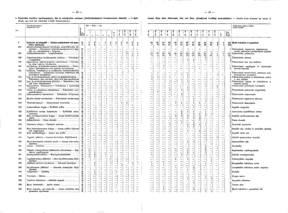 ! Peruskuolemansyy Grunddödsorsak Underlying cause oi death Causa mortis I Tartunta- ja loistaudit Infektionssjukdomar och parasitära sju k d o m ar.