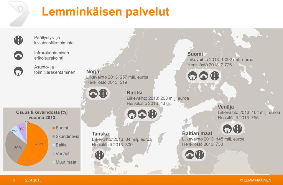 euroa Henkilöstö 2013: 2 726 Osuus liikevaihdosta (%) vuonna 2013 1% 8% Suomi 7% Skandinavia 54% Baltia 30% Venäjä Tanska Liikevaihto 2013: 84 milj.