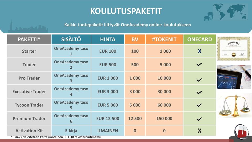 4 OneAcademy taso 5 OneAcademy taso 6 EUR 100 100 1 000 X EUR 500 500 5 000 EUR 1 000 1 000 10 000 EUR 3 000 3 000 30 000 EUR 5 000 5