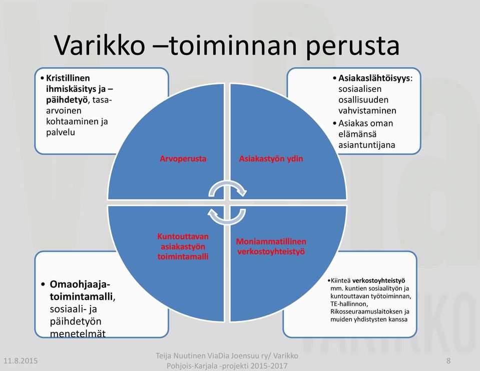 toimintamalli Moniammatillinen verkostoyhteistyö Omaohjaajatoimintamalli, sosiaali- ja päihdetyön menetelmät Kiinteä