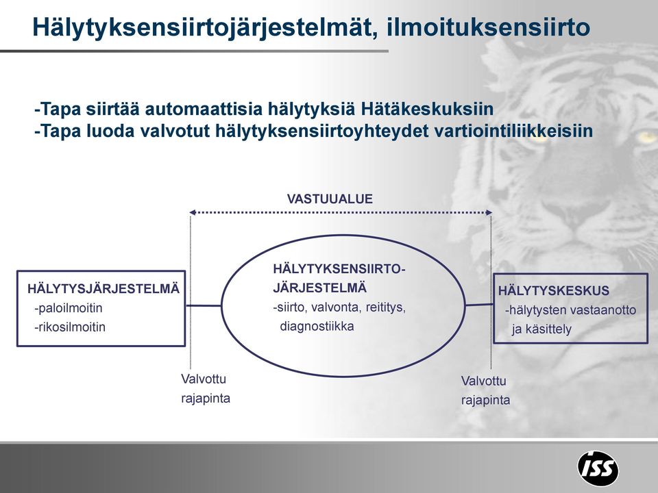 HÄLYTYSJÄRJESTELMÄ -paloilmoitin -rikosilmoitin HÄLYTYKSENSIIRTO- JÄRJESTELMÄ -siirto, valvonta,