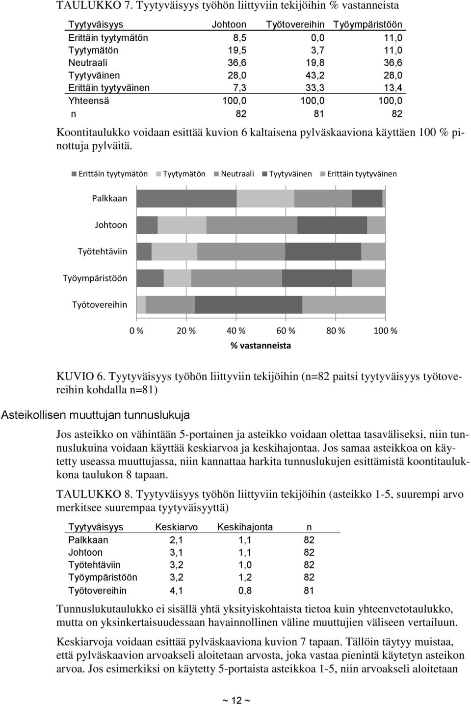 Tyytyväinen 28,0 43,2 28,0 Erittäin tyytyväinen 7,3 33,3 13,4 Yhteensä 100,0 100,0 100,0 n 82 81 82 Koontitaulukko voidaan esittää kuvion 6 kaltaisena pylväskaaviona käyttäen 100 % pinottuja pylväitä.