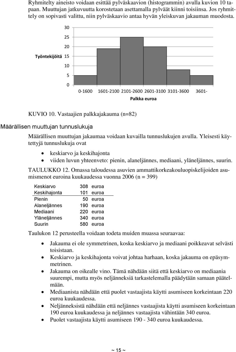 30 25 20 Työntekijöitä 15 10 5 0 0-1600 1601-2100 2101-2600 2601-3100 3101-3600 3601- Palkka euroa KUVIO 10.