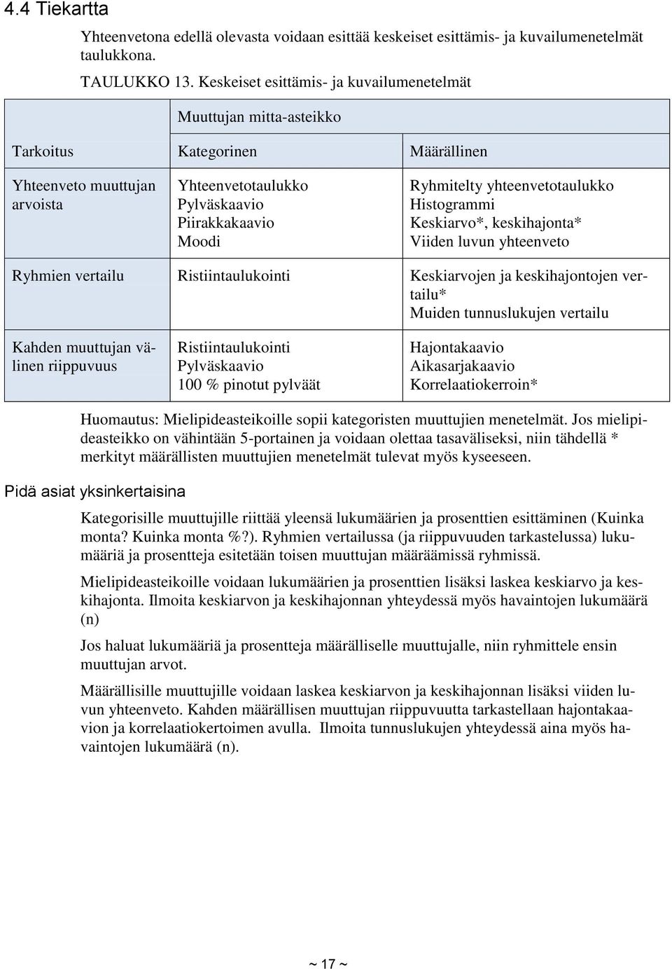 yhteenvetotaulukko Histogrammi Keskiarvo*, keskihajonta* Viiden luvun yhteenveto Ryhmien vertailu Ristiintaulukointi Keskiarvojen ja keskihajontojen vertailu* Muiden tunnuslukujen vertailu Kahden
