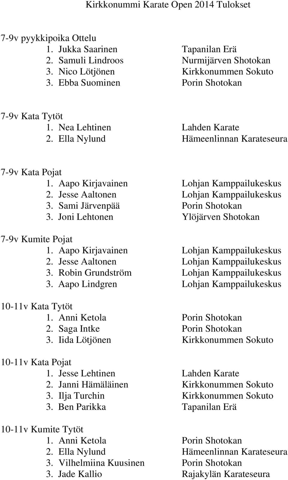 Jesse Aaltonen Lohjan Kamppailukeskus 3. Sami Järvenpää Porin Shotokan 3. Joni Lehtonen Ylöjärven Shotokan 7-9v Kumite Pojat 1. Aapo Kirjavainen Lohjan Kamppailukeskus 2.