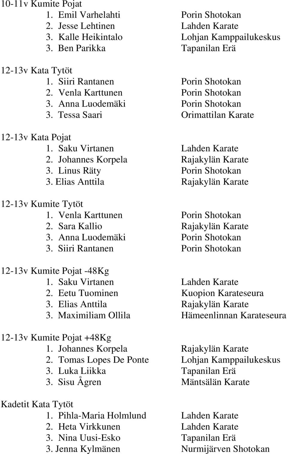 Johannes Korpela Rajakylän Karate 3. Linus Räty Porin Shotokan 3. Elias Anttila Rajakylän Karate 12-13v Kumite Tytöt 1. Venla Karttunen Porin Shotokan 2. Sara Kallio Rajakylän Karate 3.