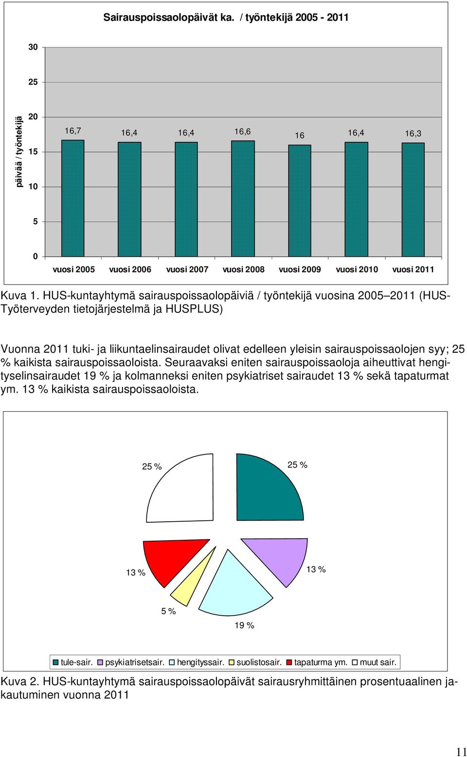 HUS-kuntayhtymä sairauspoissaolopäiviä / työntekijä vuosina 2005 2011 (HUS- Työterveyden tietojärjestelmä ja HUSPLUS) Vuonna 2011 tuki- ja liikuntaelinsairaudet olivat edelleen yleisin