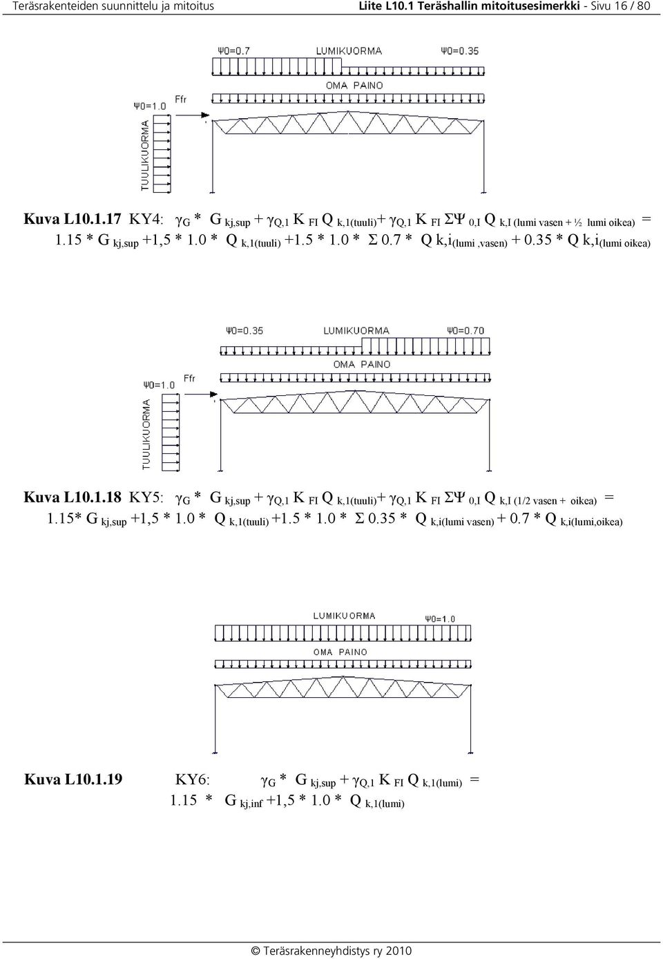 15* G kj,sup +1,5 * 1.0 * Q k,1(tuuli) +1.5 * 1.0 * Σ 0.35 * Q k,i(lumi vasen) + 0.7 * Q k,i(lumi,oikea) Kuva L10.1.19 KY6: γ G * G kj,sup + γ Q,1 K FI Q k,1(lumi) = 1.