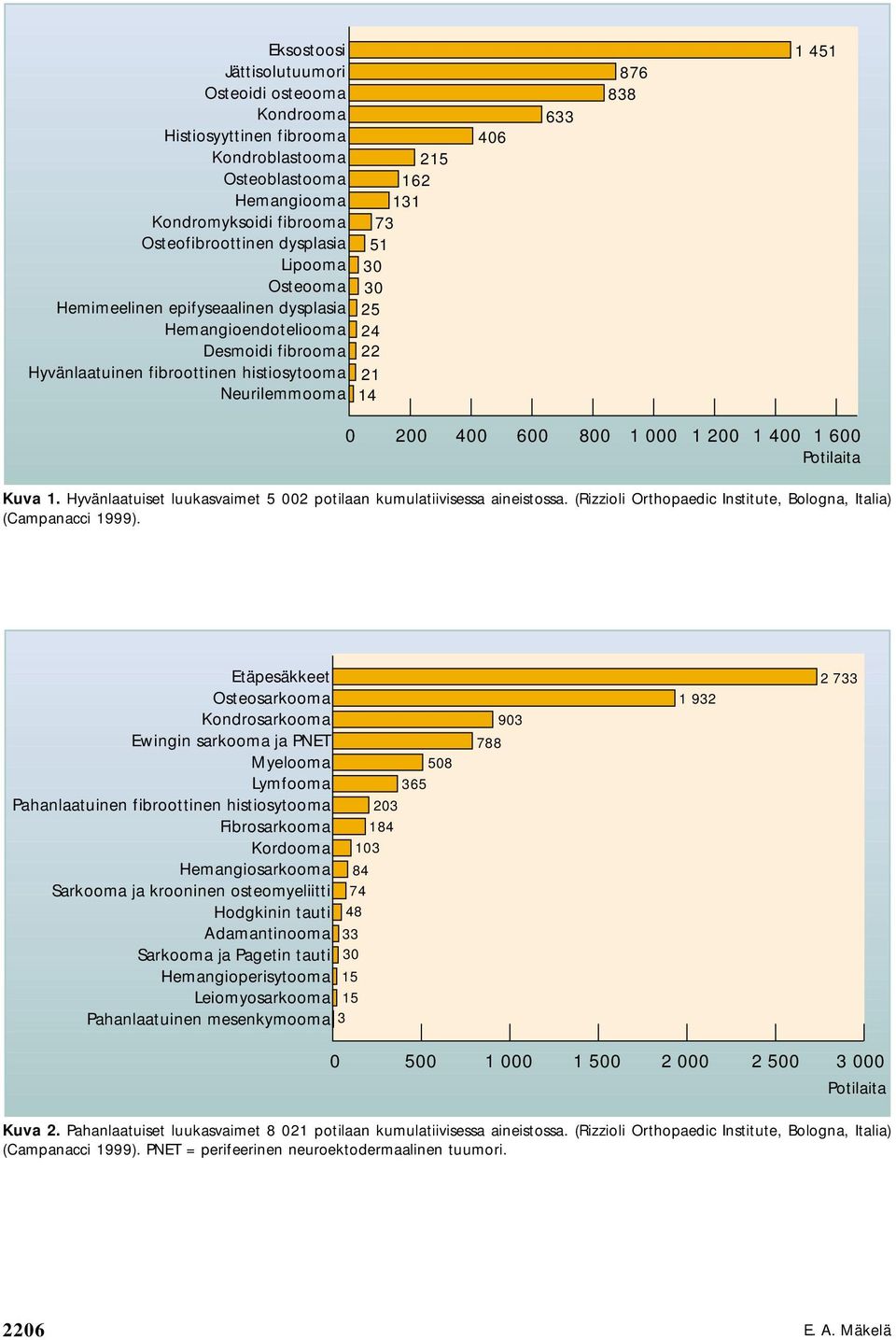 400 600 800 1 000 1 200 1 400 1 600 Potilaita Kuva 1. Hyvänlaatuiset luukasvaimet 5 002 potilaan kumulatiivisessa aineistossa. (Rizzioli Orthopaedic Institute, Bologna, Italia) (Campanacci 1999).