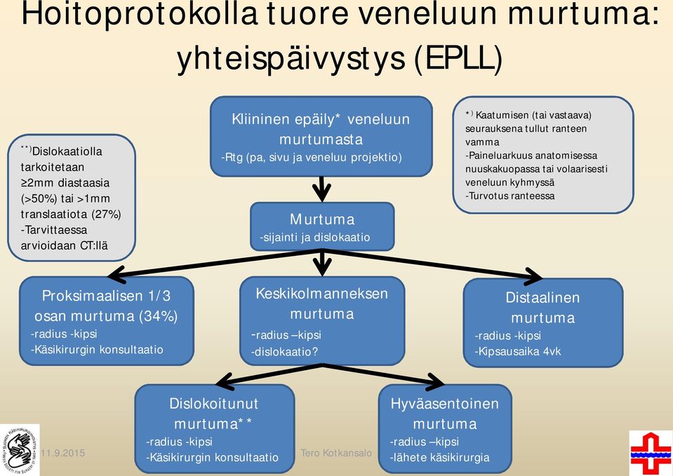 tai volaarisesti veneluun kyhmyssä -Turvotus ranteessa Proksimaalisen 1/3 osan murtuma (34%) -radius -kipsi -Käsikirurgin konsultaatio Keskikolmanneksen murtuma -radius kipsi -dislokaatio?