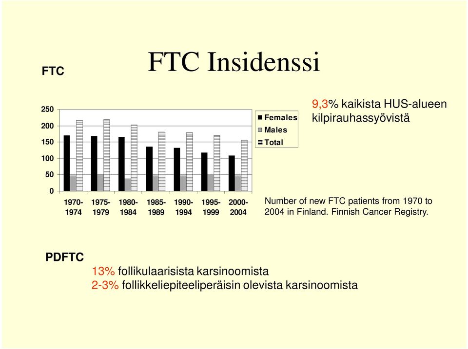 2000-2004 Number of new FTC patients from 1970 to 2004 in Finland.