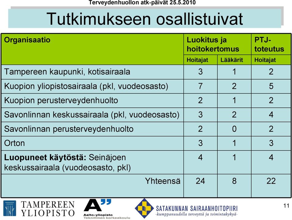 2 5 Kuopion perusterveydenhuolto 2 1 2 Savonlinnan keskussairaala (pkl, vuodeosasto) 3 2 4 Savonlinnan