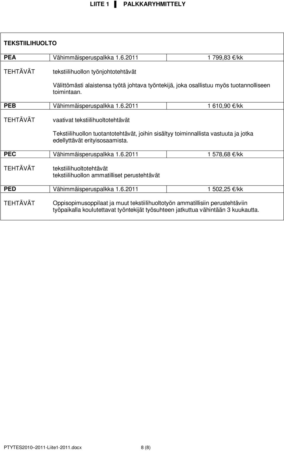 2011 1 610,90 /kk vaativat tekstiilihuoltotehtävät Tekstiilihuollon tuotantotehtävät, joihin sisältyy toiminnallista vastuuta ja jotka edellyttävät erityisosaamista. PEC Vähimmäisperuspalkka 1.