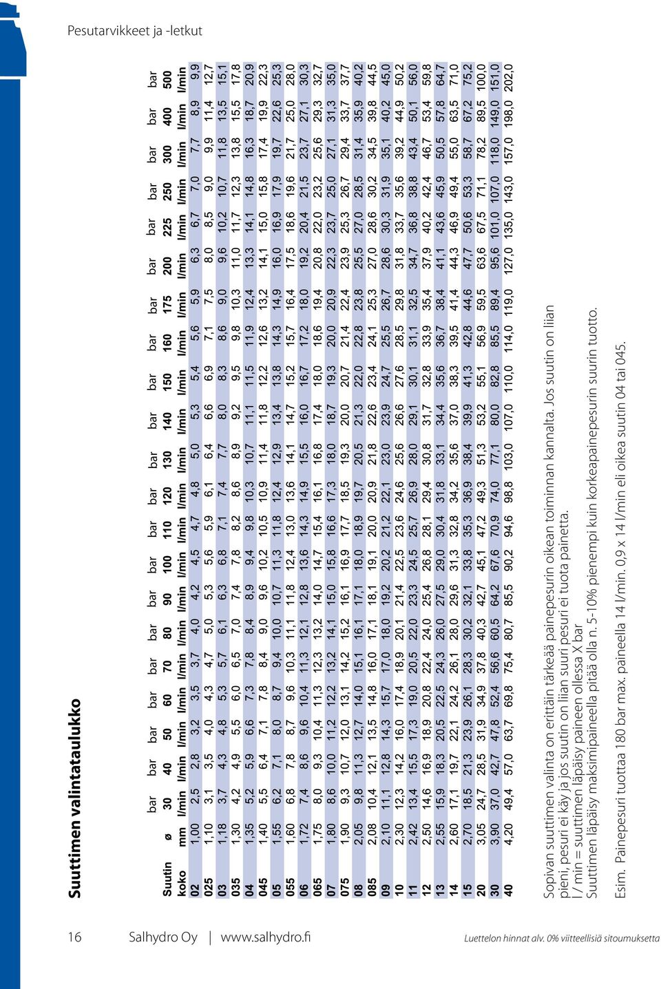 l / min = suuttimen läpäisy paineen ollessa X bar Suuttimen läpäisy maksimipaineella pitää olla n. 5-10% pienempi kuin korkeapainepesurin suurin tuotto. Esim.
