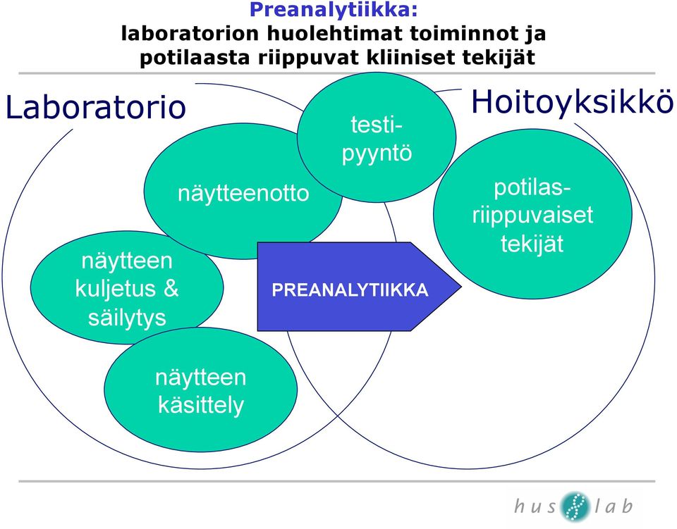 näytteen kuljetus & säilytys näytteenotto näytteen