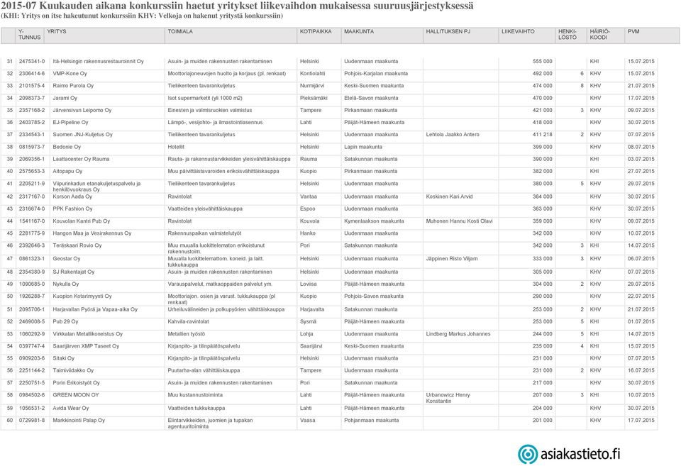 2015 33 2101575-4 Raimo Purola Oy Tieliikenteen tavarankuljetus Nurmijärvi Keski-Suomen maakunta 474 000 8 KHV 21.07.