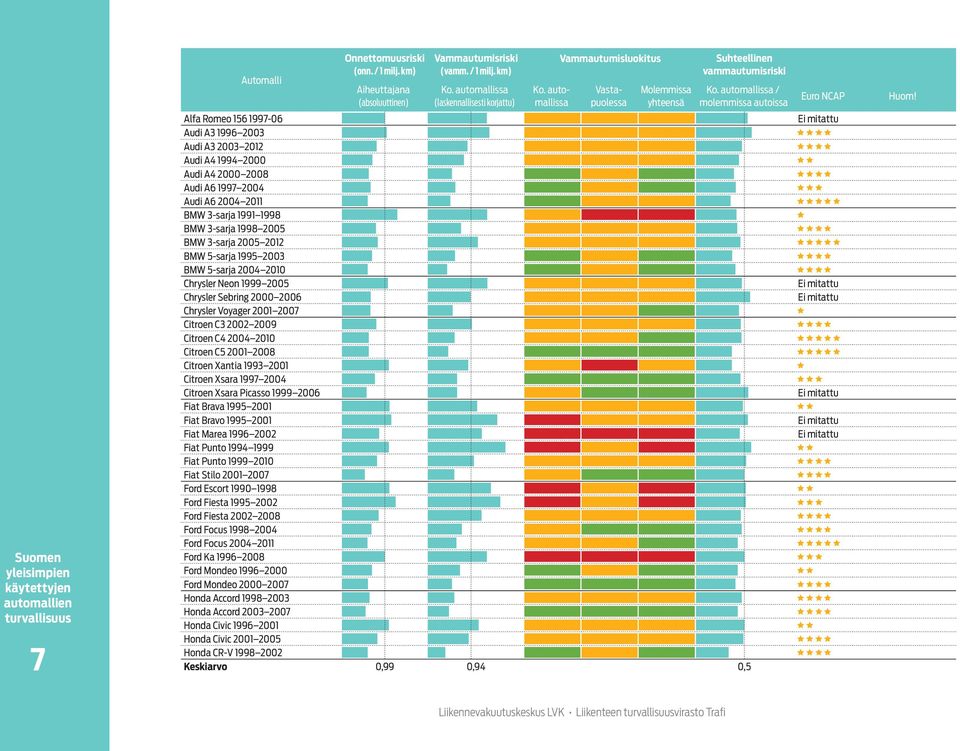 automallissa / molemmissa autoissa Euro NCAP Alfa Romeo 156 1997-06 Ei mitattu Audi A3 1996 2003 Audi A3 2003 2012 Audi A4 1994 2000 Audi A4 2000 2008 Audi A6 1997 2004 Audi A6 2004 2011 BMW 3-sarja