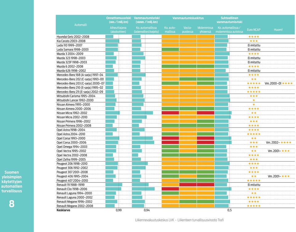 automallissa / molemmissa autoissa Euro NCAP Hyundai Getz 2002 2008 Kia Cerato 2003 2008 Lada 110 1999 2007 Ei mitattu Lada Samara 1998 2003 Ei mitattu Mazda 3 2004 2009 Mazda 323 1998 2003 Ei