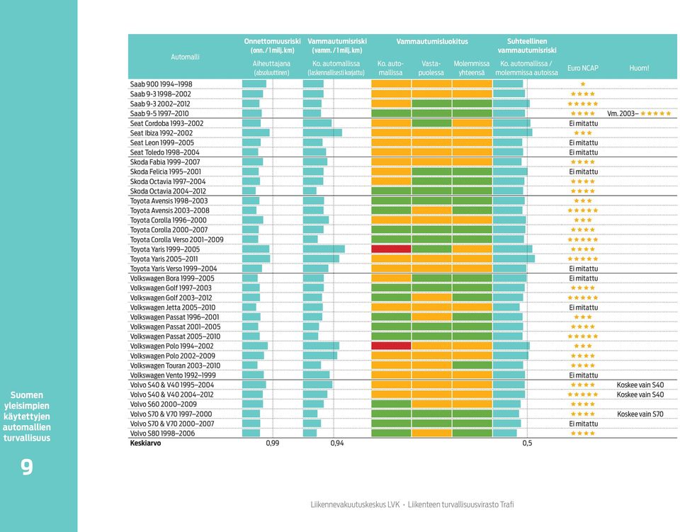 automallissa / molemmissa autoissa Euro NCAP Saab 900 1994 1998 Saab 9-3 1998 2002 Saab 9-3 2002 2012 Saab 9-5 1997 2010 Vm.
