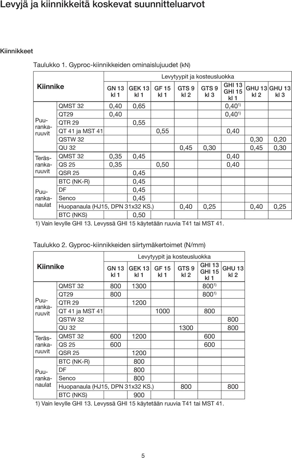 QTR 29 0,55 QT 41 ja MST 41 0,55 0,40 QSTW 0,30 0,20 QU 0,45 0,30 0,45 0,30 QMST 0,35 0,45 0,40 QS 25 0,35 0,50 0,40 QSR 25 0,45 BTC (NK-R) 0,45 DF 0,45 Senco 0,45 Huopanaula (HJ15, DPN 31x KS.