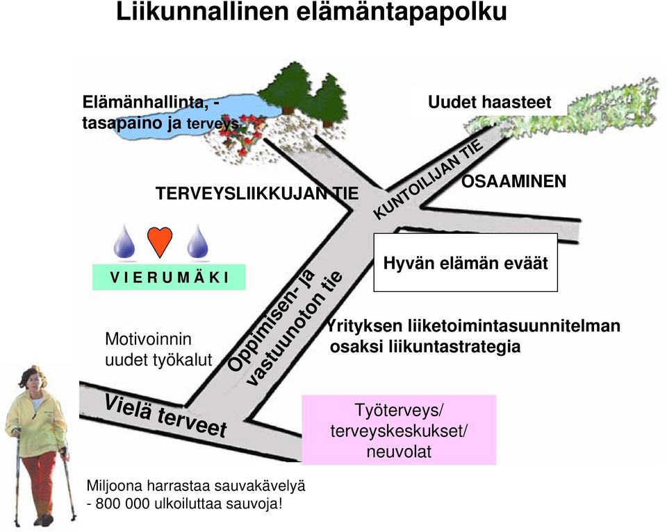 Oppimisen- ja vastuunoton tie Hyvän elämän eväät Yrityksen liiketoimintasuunnitelman osaksi