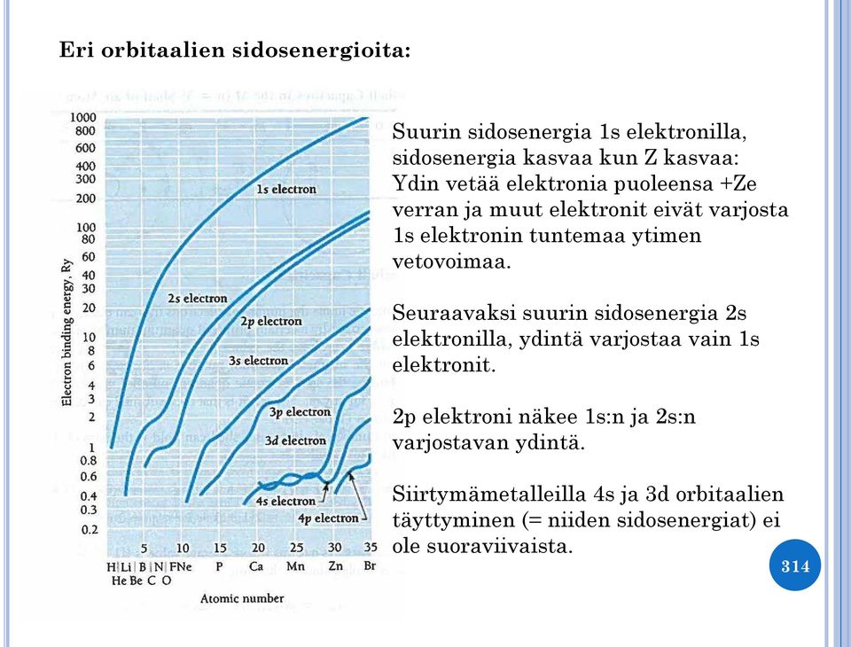 Seuraavaksi suurin sidosenergia 2s elektronilla, ydintä varjostaa vain 1s elektronit.