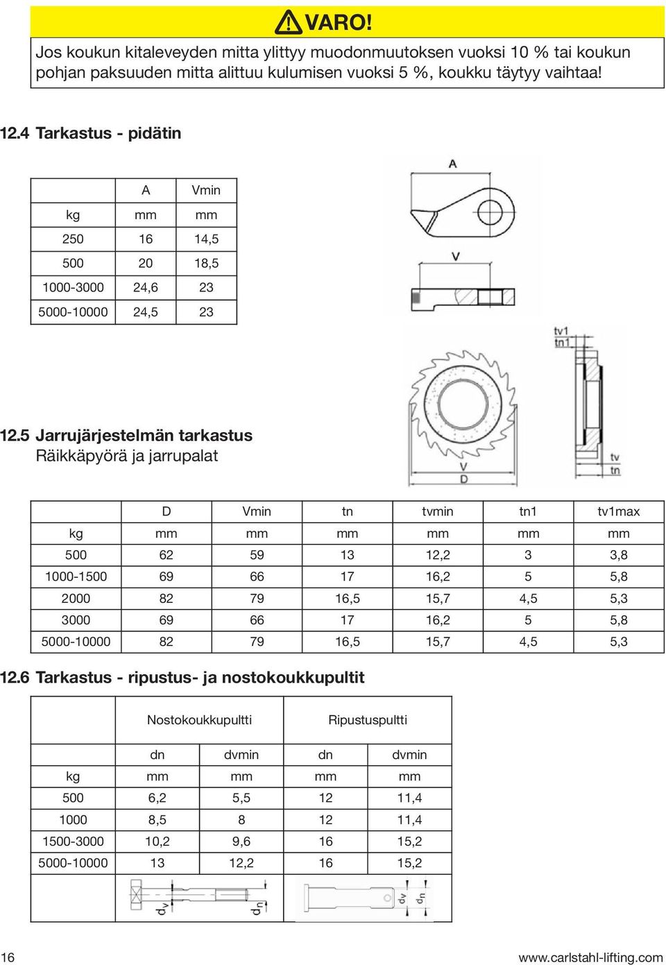 5 Jarrujärjestelmän tarkastus Räikkäpyörä ja jarrupalat D Vmin tn tvmin tn1 tv1max kg mm mm mm mm mm mm 500 62 59 13 12,2 3 3,8 1000-1500 69 66 17 16,2 5 5,8 2000 82 79 16,5 15,7