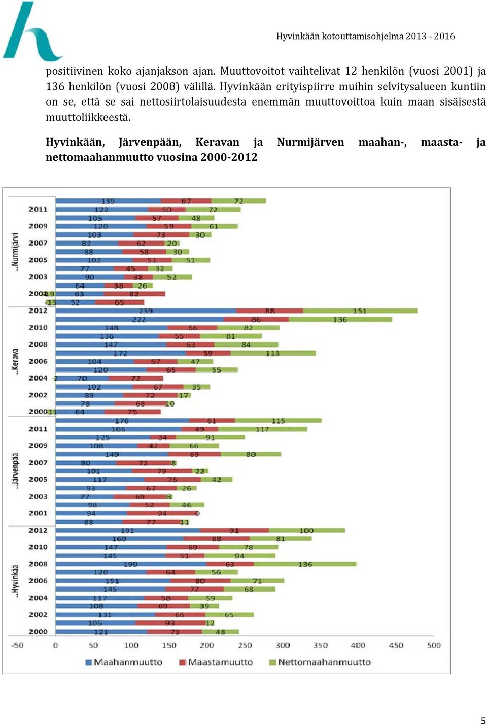 Hyvinkään erityispiirre muihin selvitysalueen kuntiin on se, että se sai nettosiirtolaisuudesta