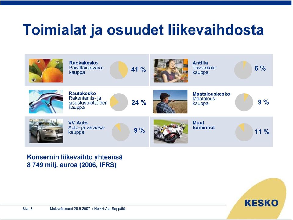 Maatalouskesko Maatalous- 24 % kauppa 9 % VV-Auto Auto- ja varaosakauppa Muut