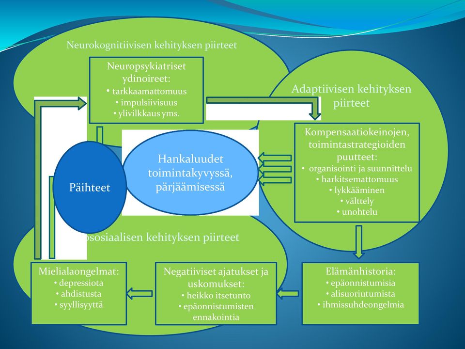 organisointi ja suunnittelu harkitsemattomuus lykkääminen välttely unohtelu Psykososiaalisen kehityksen piirteet Mielialaongelmat: depressiota