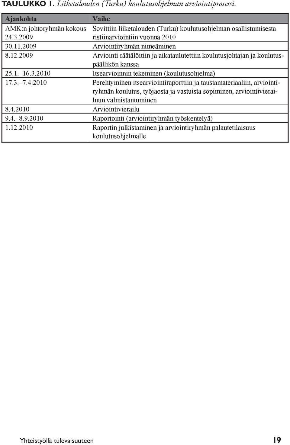 2009 Arviointi räätälöitiin ja aikataulutettiin koulutusjohtajan ja koulutuspäällikön kanssa 25.1. 16.3.2010 Itsearvioinnin tekeminen (koulutusohjelma) 17.3. 7.4.