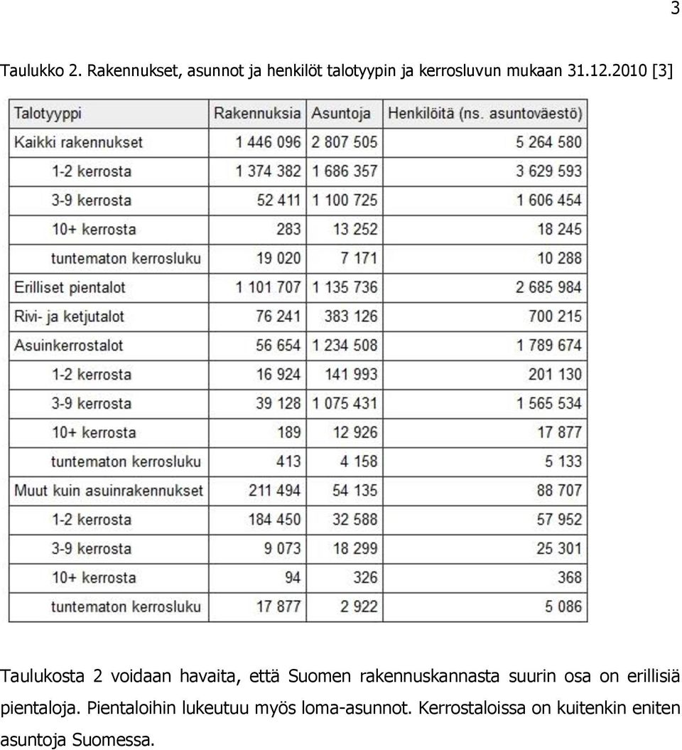12.2010 [3] Taulukosta 2 voidaan havaita, että Suomen rakennuskannasta