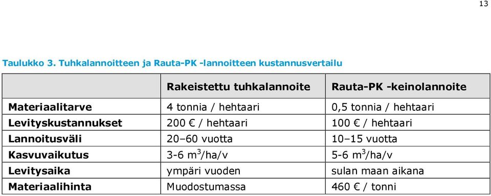 -keinolannoite Materiaalitarve 4 tonnia / hehtaari 0,5 tonnia / hehtaari Levityskustannukset 200 /