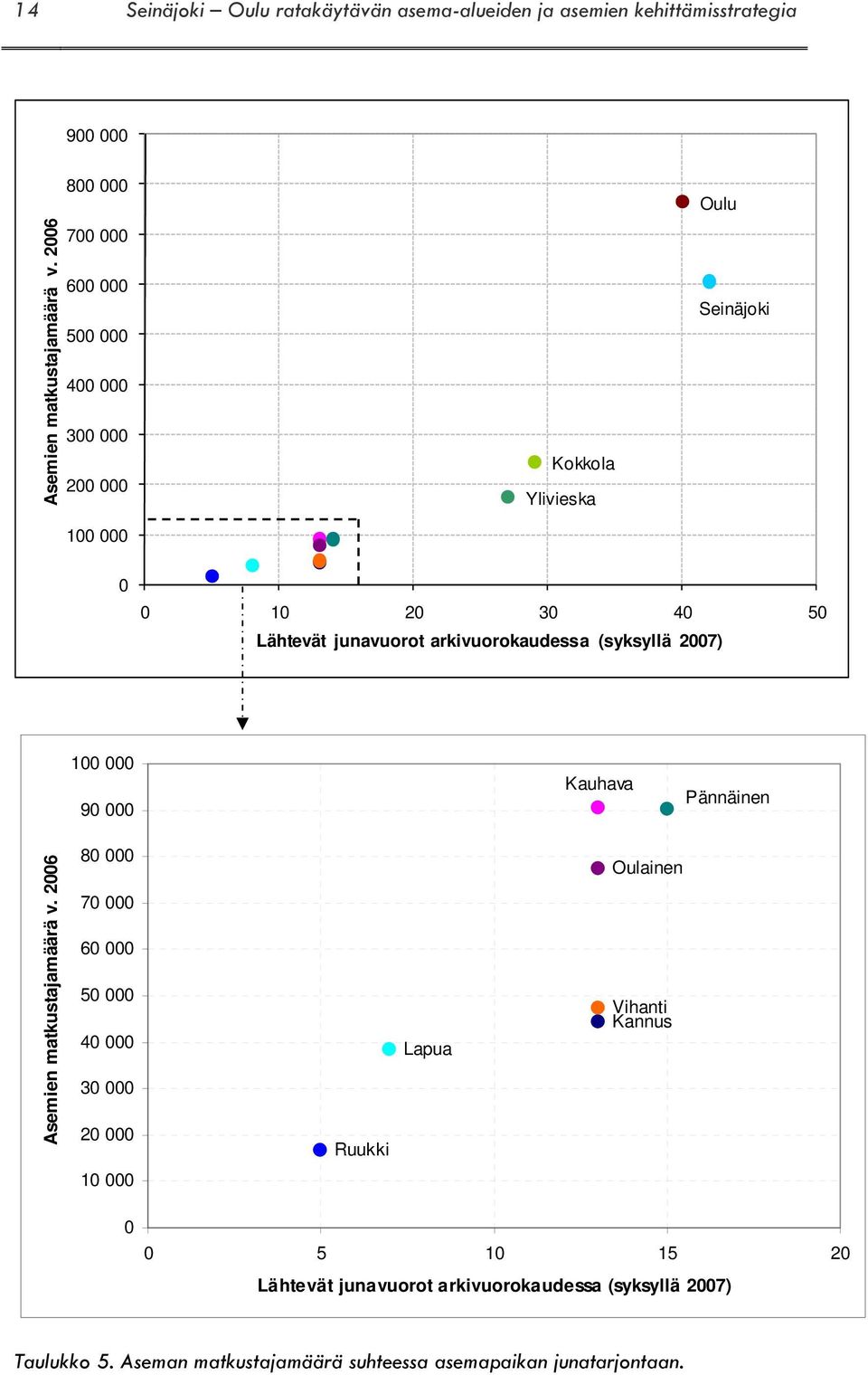 arkivuorokaudessa (syksyllä 2007) 100 000 90 000 Kauhava Pännäinen Asemien matkustajamäärä v.