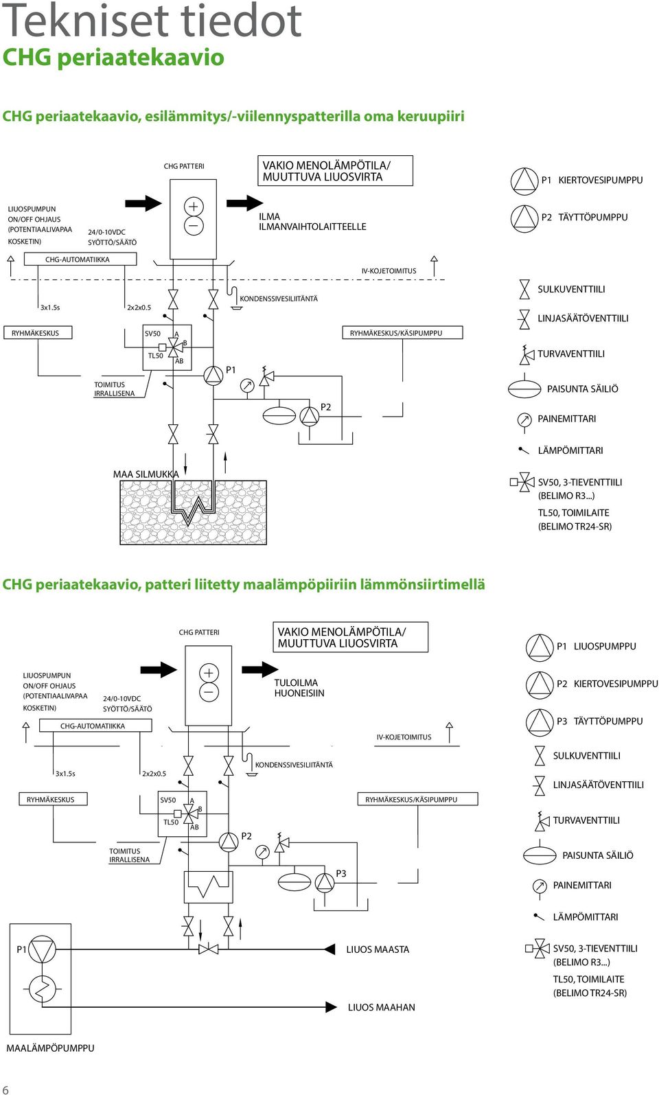 5 KONDENSSIVESILIITÄNTÄ SULKUVENTTIILI LINJASÄÄTÖVENTTIILI RYHMÄKESKUS SV5 TL5 A B AB P1 RYHMÄKESKUS/KÄSIPUMPPU TURVAVENTTIILI TOIMITUS IRRALLISENA PAISUNTA SÄILIÖ P PAINEMITTARI LÄMPÖMITTARI MAA