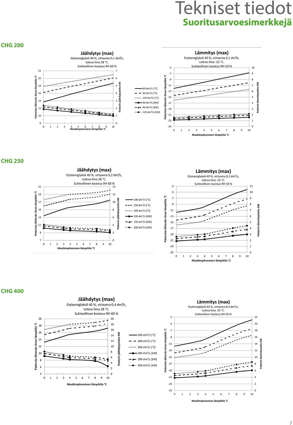 %, virtaama,1 dm³/s, tuleva ilma -5 C. Suhteellinen kosteus RH 5 % -5 1 3 5 9 9 5 3 1 Patterin lämmitysteho kw CHG 5 1 Jäähdytys (max) Etyleeniglykoli %, virtaama, dm³/s, tuleva ilma C.