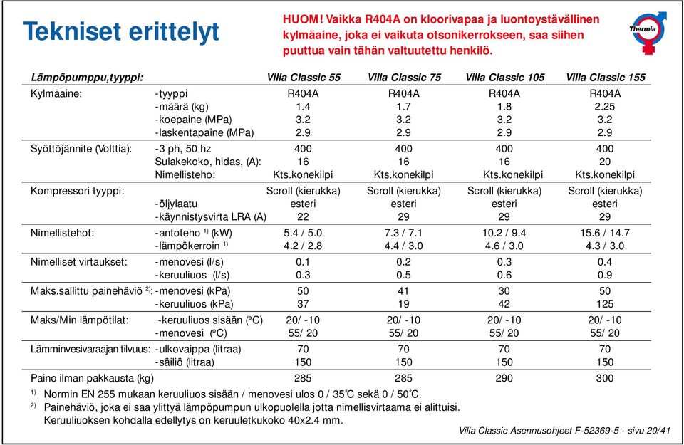 2 3.2 3.2 -laskentapaine (MPa) 2.9 2.9 2.9 2.9 Syöttöjännite (Volttia): -3 ph, 50 hz 400 400 400 400 Sulakekoko, hidas, (A): 6 6 6 20 Nimellisteho: Kts.konekilpi Kts.