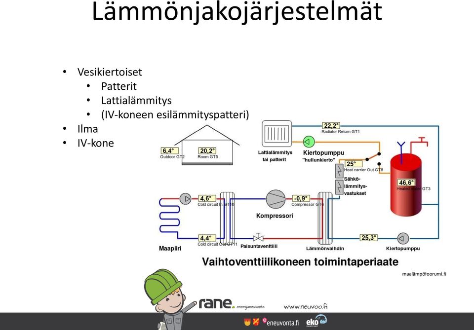 Lattialämmitys (IV-koneen