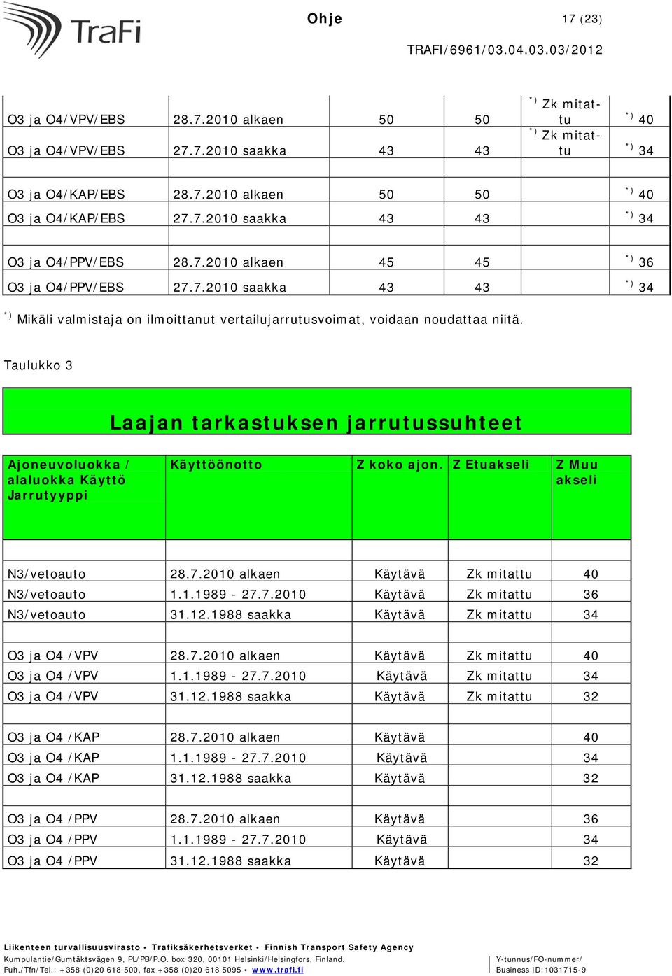 *) 36 *) 34 Taulukko 3 Laajan tarkastuksen jarrutussuhteet Ajoneuvoluokka / alaluokka Käyttö Jarrutyyppi Käyttöönotto Z koko ajon. Z Etuakseli Z Muu akseli N3/vetoauto 28.7.