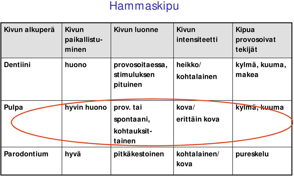 kohtalainen kylmä, kuuma, makea Pulpa hyvin huono prov.