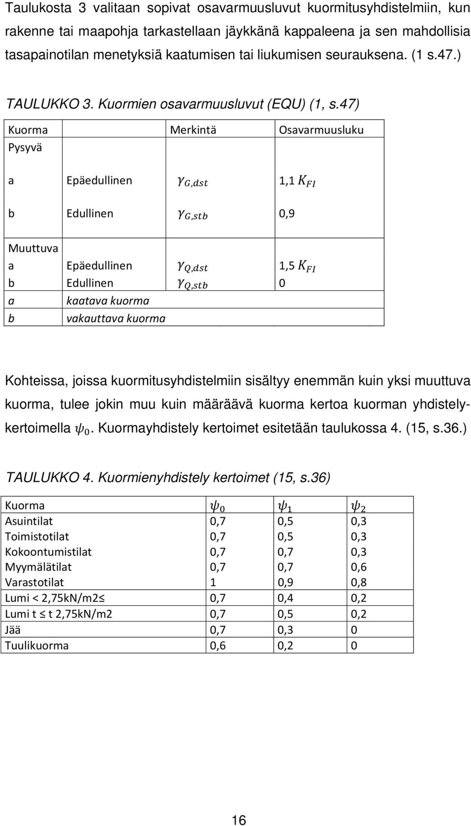 47) Kuorma Merkintä Osavarmuusluku Pysyvä a Epäedullinen, 1,1 b Edullinen, 0,9 Muuttuva a Epäedullinen, 1,5 b Edullinen, 0 a kaatava kuorma b vakauttava kuorma Kohteissa, joissa kuormitusyhdistelmiin