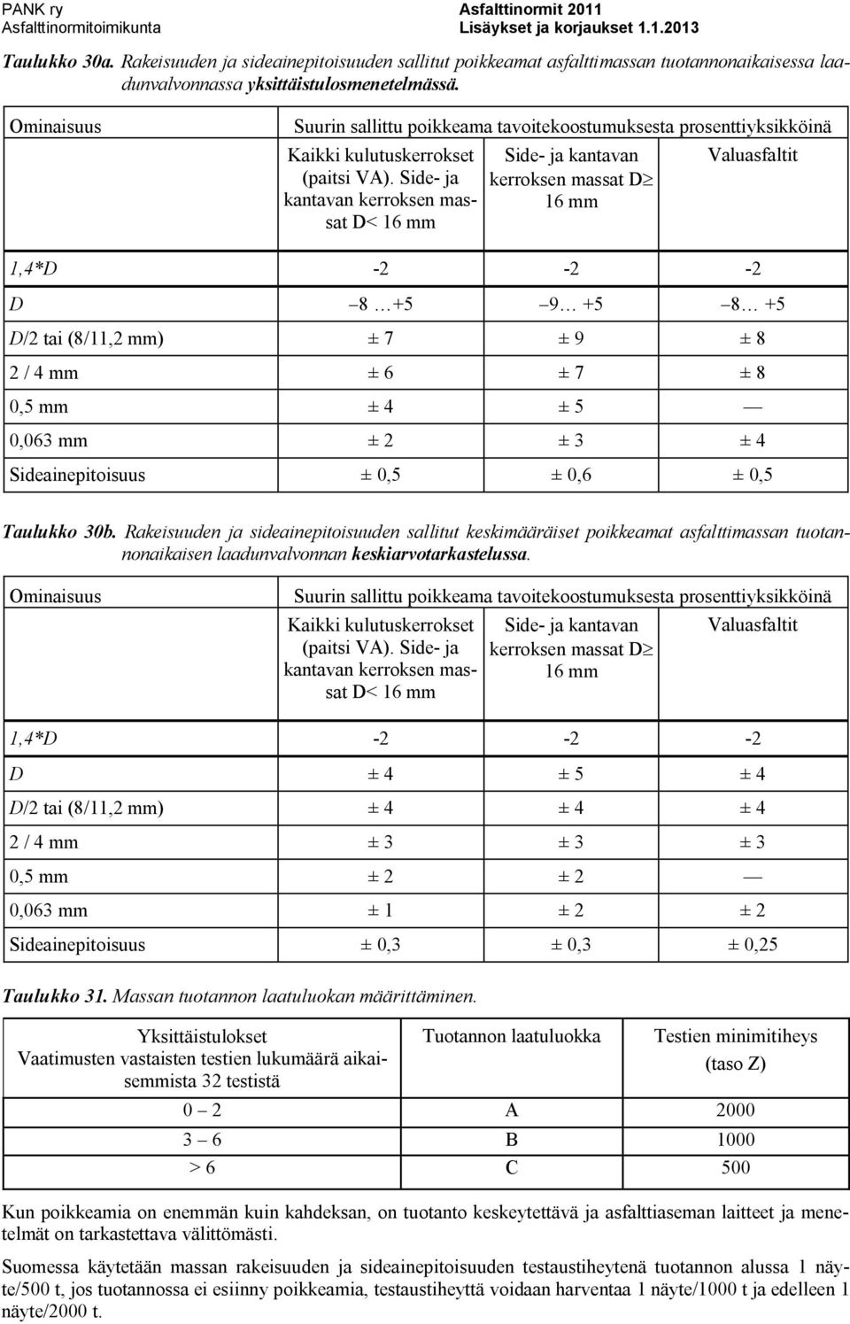 Side- ja kantavan kerroksen massat D< 16 mm Side- ja kantavan kerroksen massat D³ 16 mm Valuasfaltit 1,4*D -2-2 -2 D 8 +5 9 +5 8 +5 D/2 tai (8/11,2 mm) ± 7 ± 9 ± 8 2 / 4 mm ± 6 ± 7 ± 8 0,5 mm ± 4 ± 5